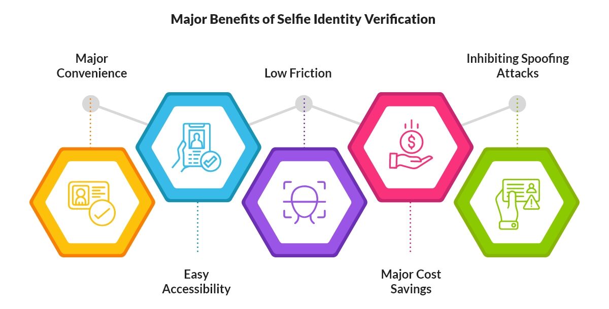 Benefits of Selfie Identity Verification