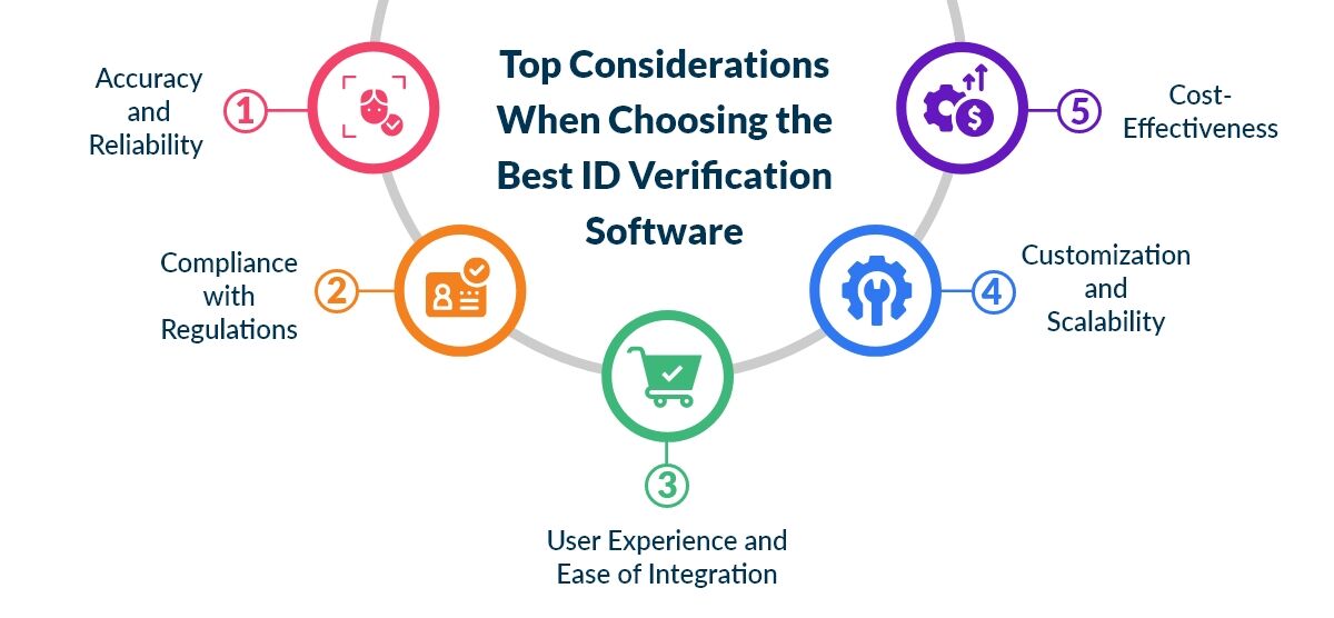 How to Choose the Best ID Verification Software